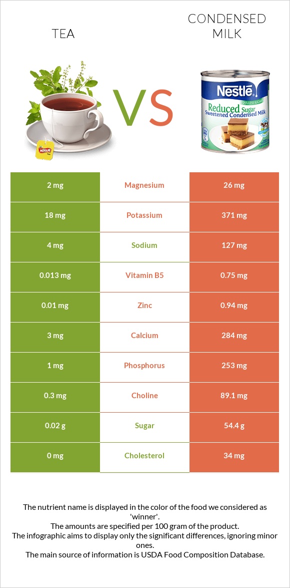 Թեյ vs Խտացրած կաթ infographic