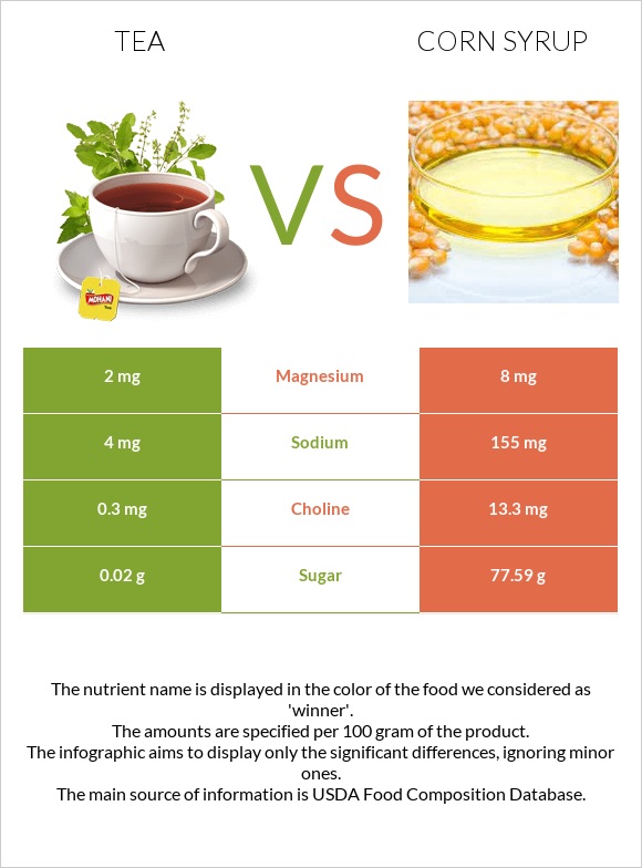 Tea vs Corn syrup infographic