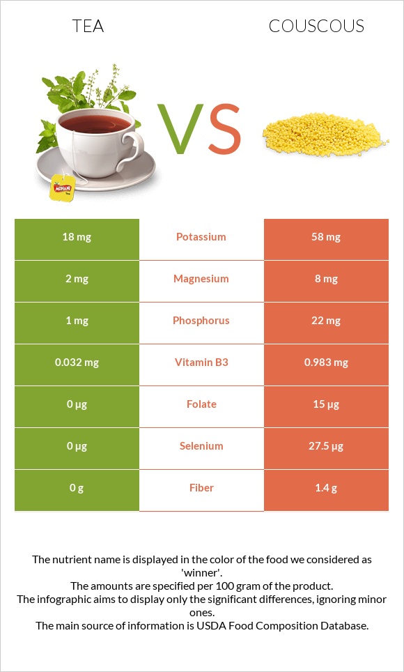 Tea vs Couscous infographic