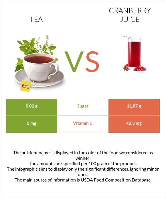 Tea vs Cranberry juice infographic