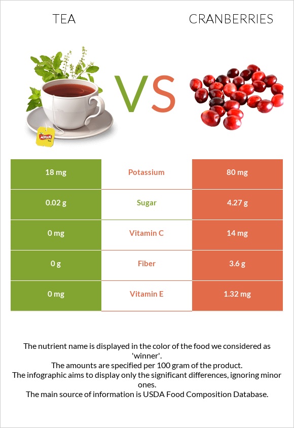 Tea vs Cranberries infographic