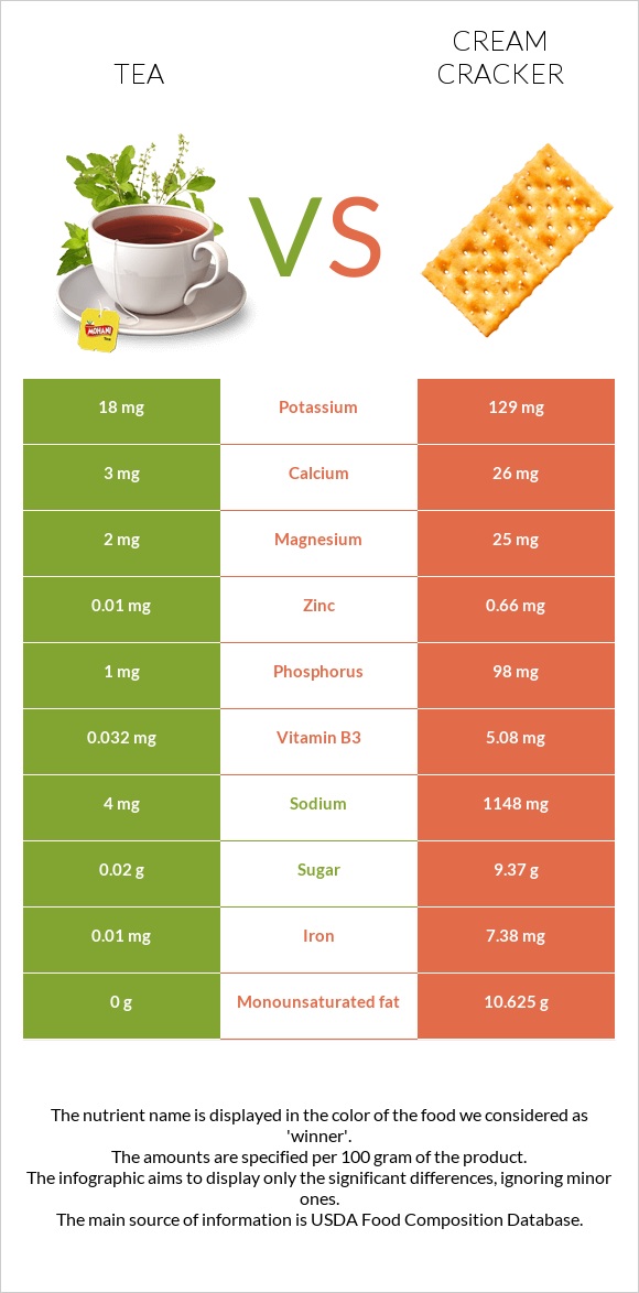 Թեյ vs Կրեկեր (Cream) infographic