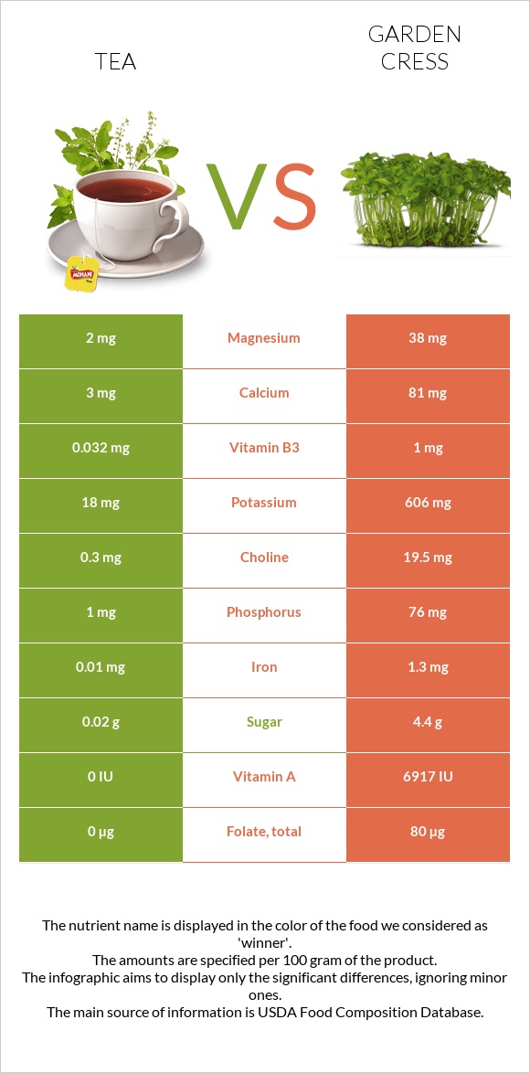 Թեյ vs Garden cress infographic