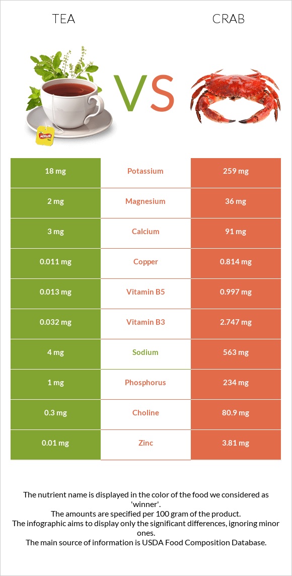 Tea vs Crab infographic