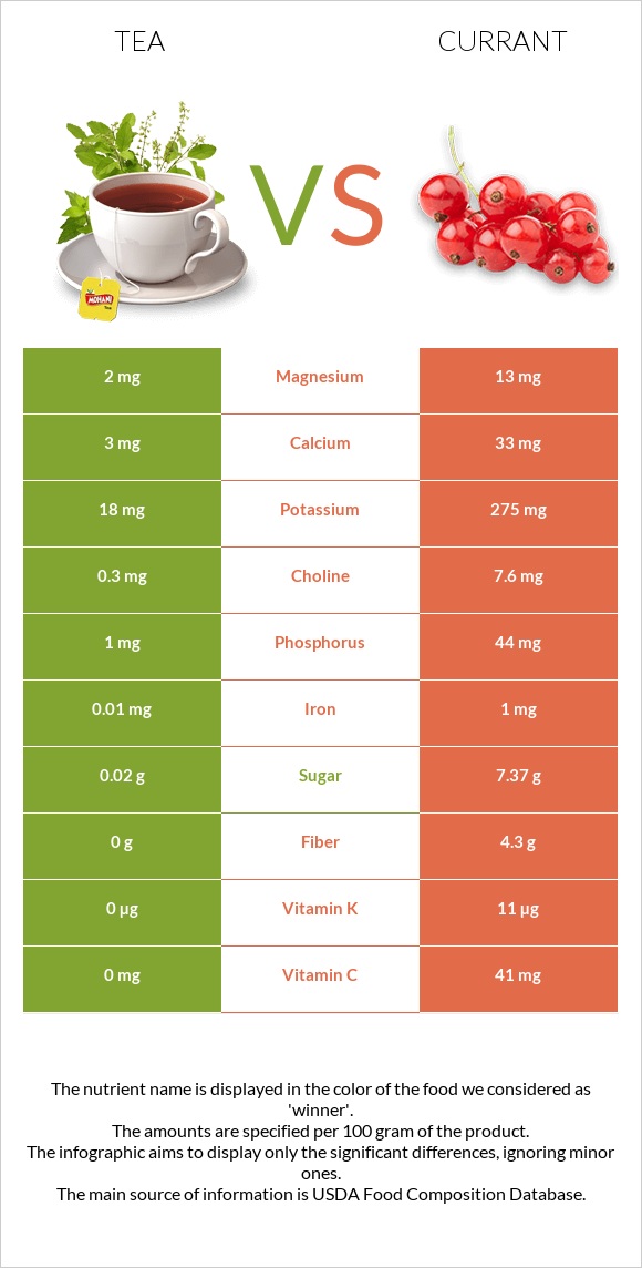 Tea vs Currant infographic