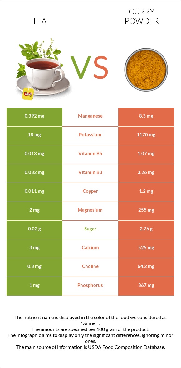 Tea vs Curry powder infographic