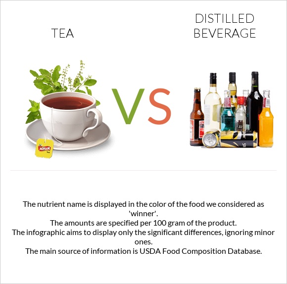 Tea vs Distilled beverage infographic