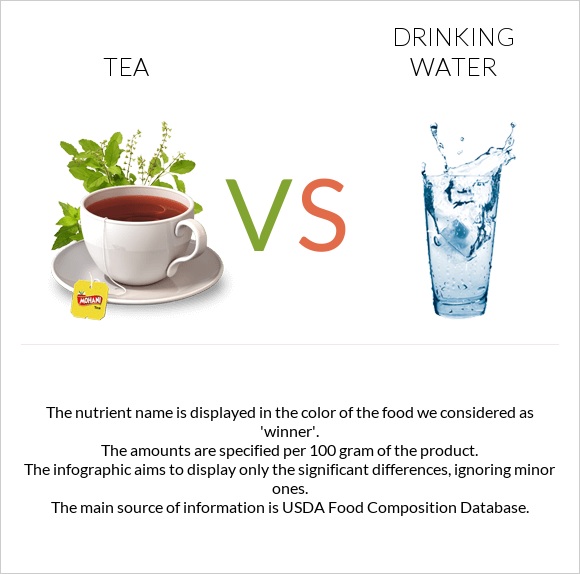 Tea vs Drinking water infographic