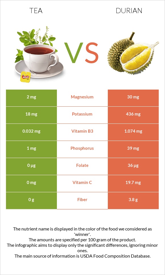 Tea vs Durian infographic