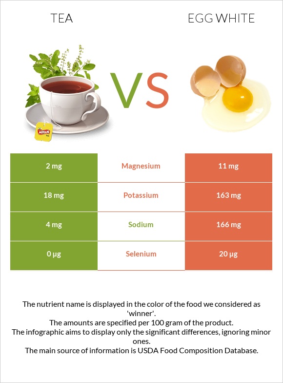 Tea vs Egg white infographic