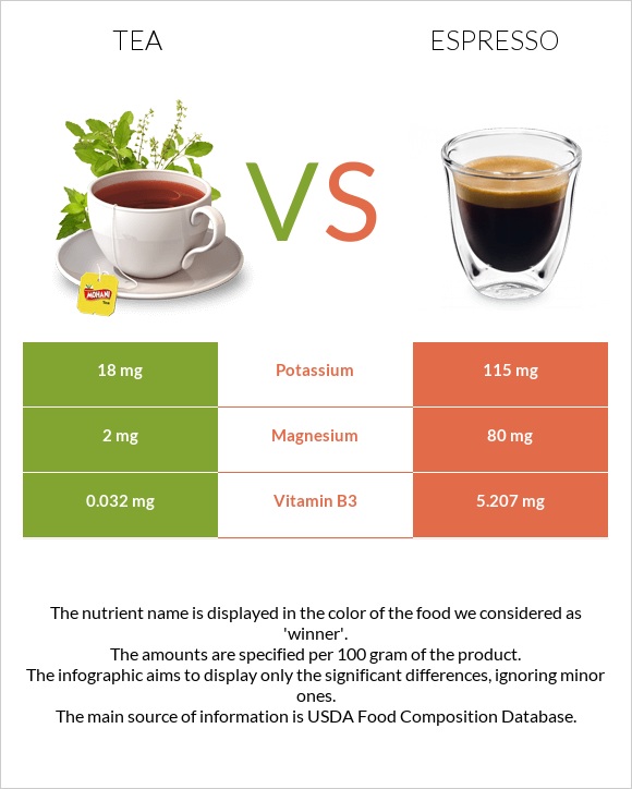 Tea vs Espresso infographic