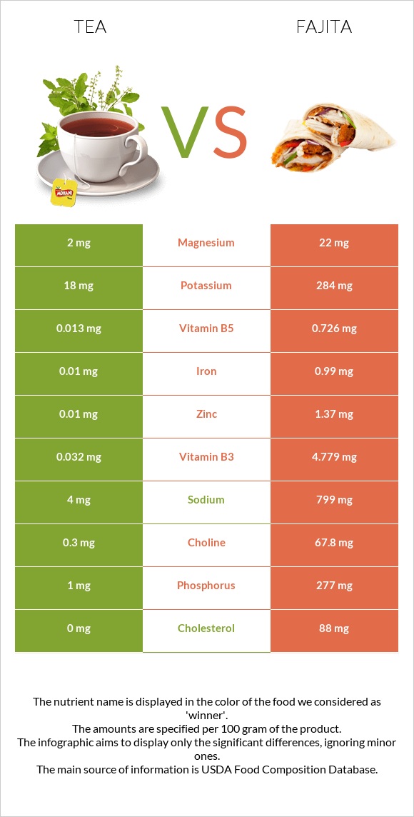 Թեյ vs Ֆաիտա infographic