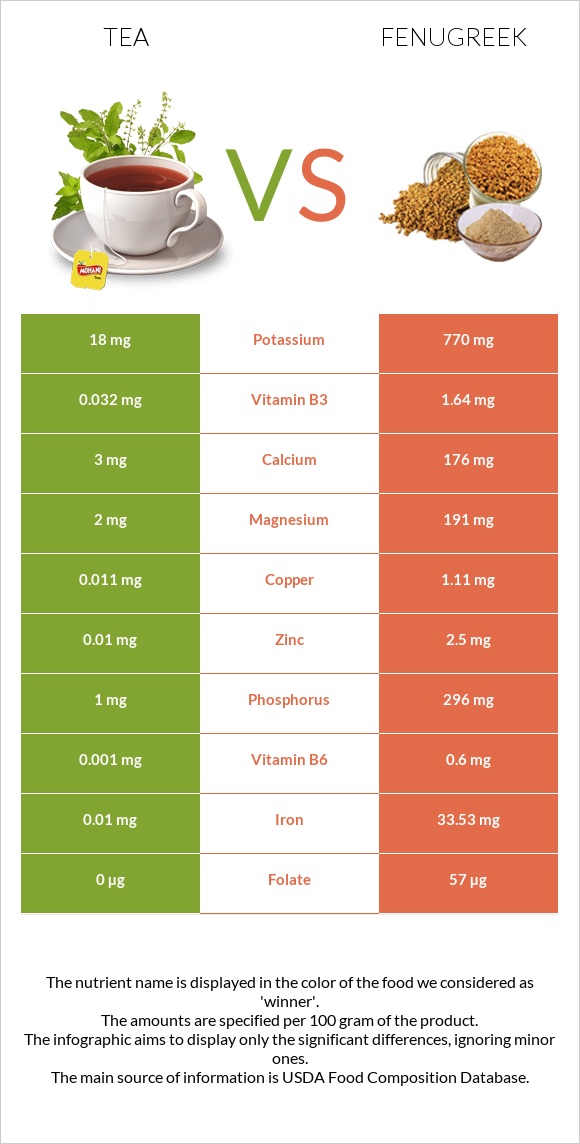 Tea vs Fenugreek infographic