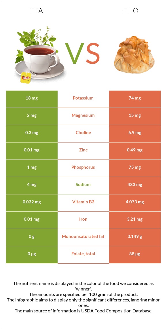 Tea vs Filo infographic