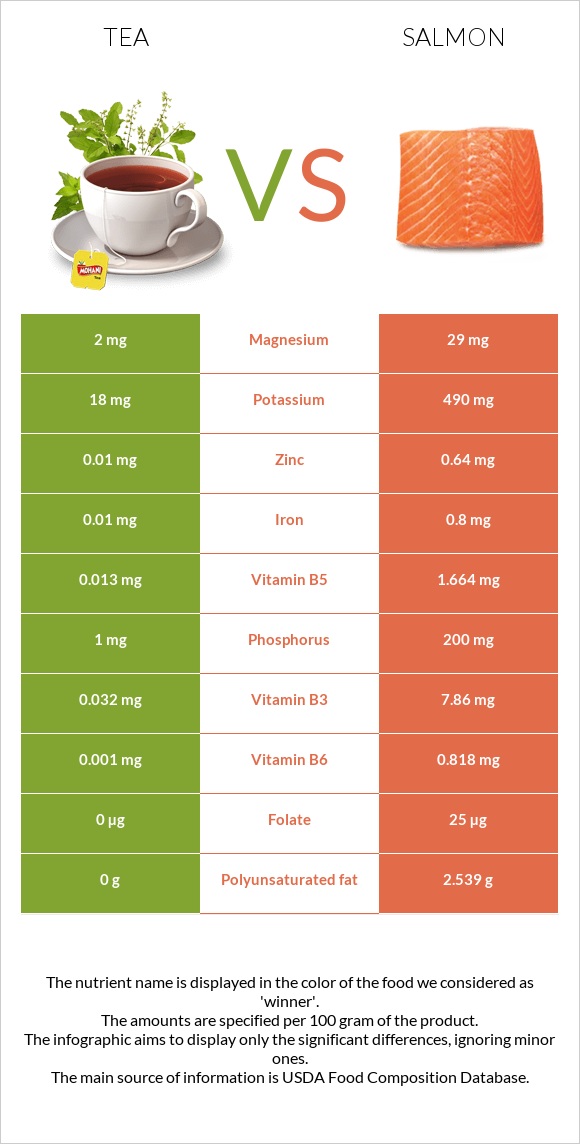 Tea vs Salmon raw infographic
