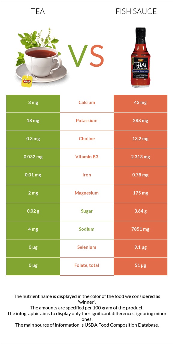 Tea vs Fish sauce infographic