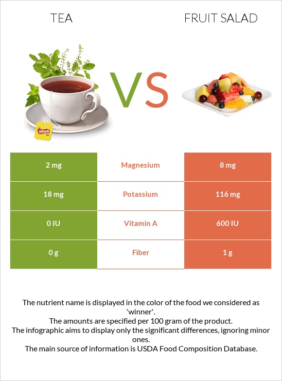 Թեյ vs Մրգային աղցան infographic