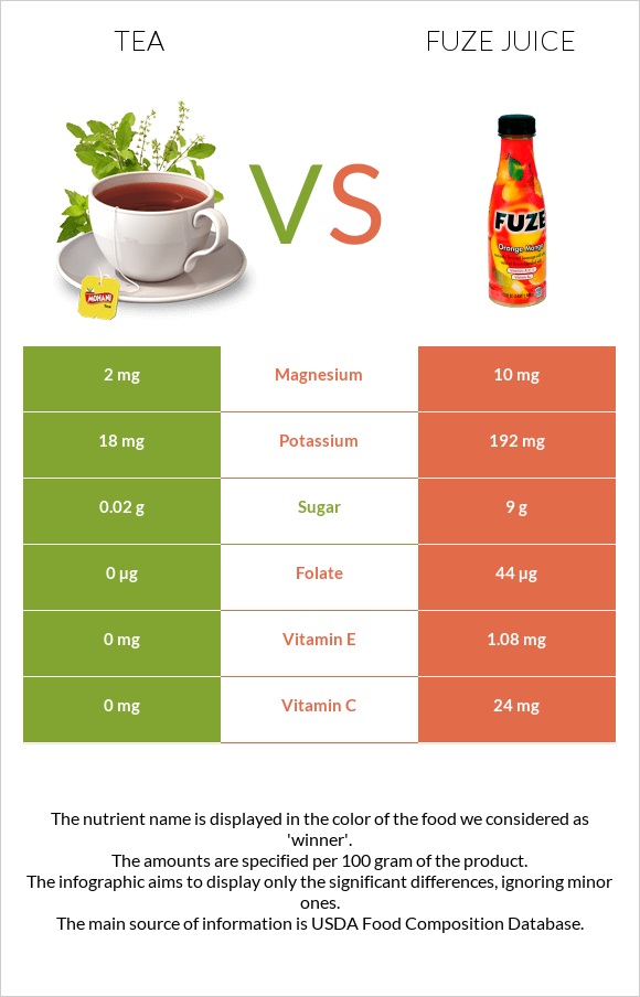 Tea vs Fuze juice infographic
