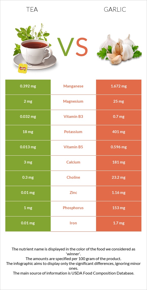 Tea vs Garlic infographic