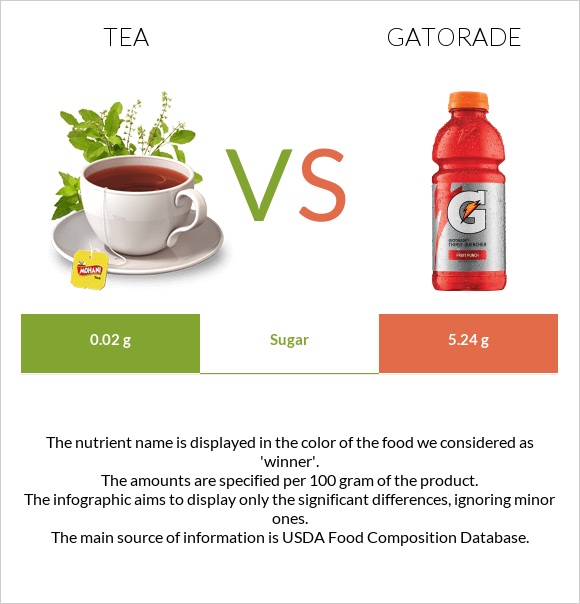 Tea vs Gatorade infographic