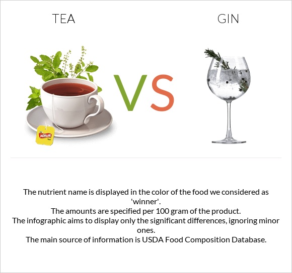 Tea vs Gin infographic