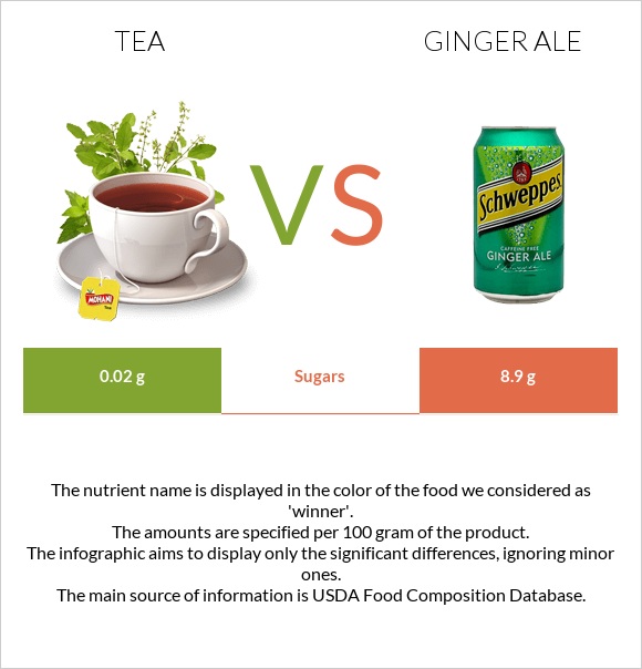 Tea vs Ginger ale infographic