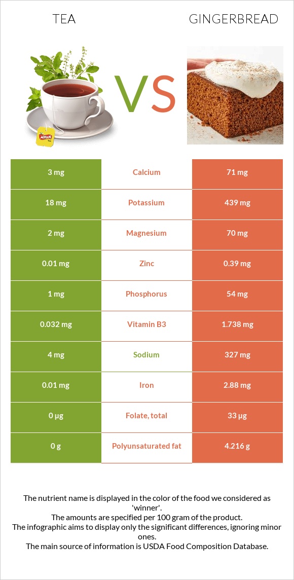 Tea vs Gingerbread infographic