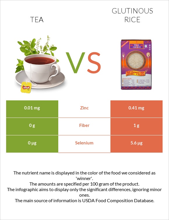 Tea vs Glutinous rice infographic