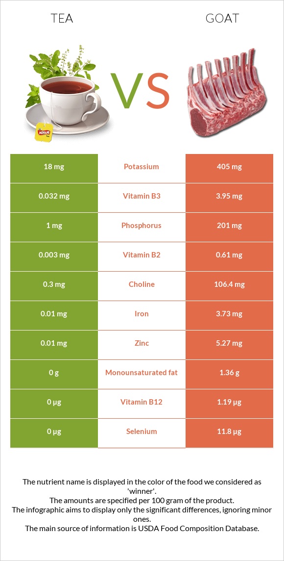 Tea vs Goat infographic