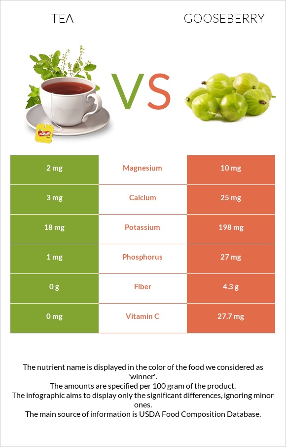 Tea vs Gooseberry infographic