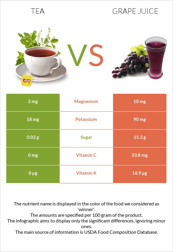 Tea vs Grape juice infographic