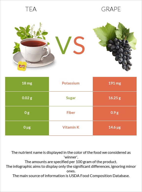 Tea vs Grape infographic