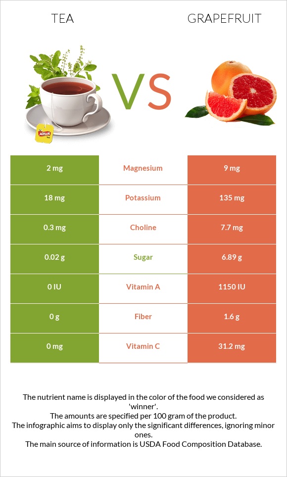 Tea vs Grapefruit infographic