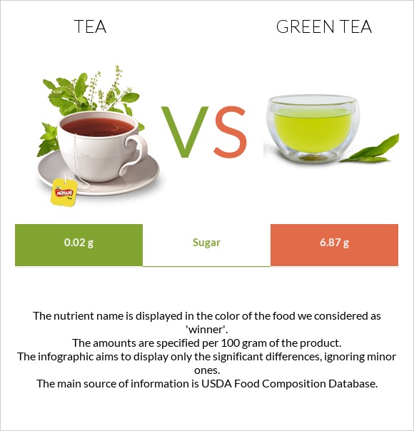 Tea vs Green tea infographic