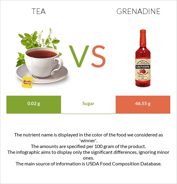Tea vs Grenadine infographic