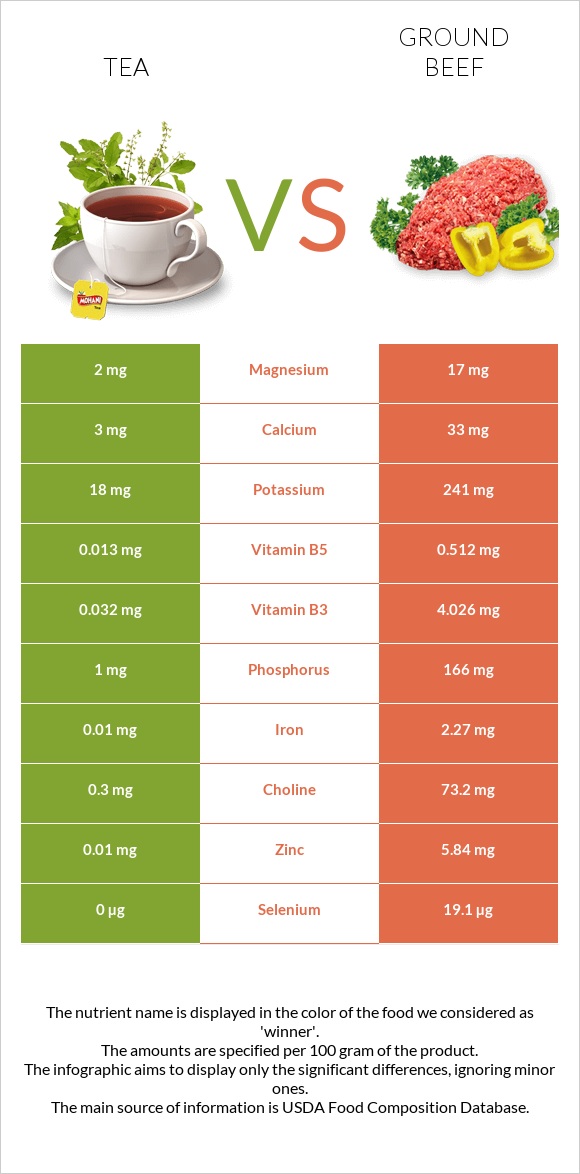 Tea vs Ground beef infographic