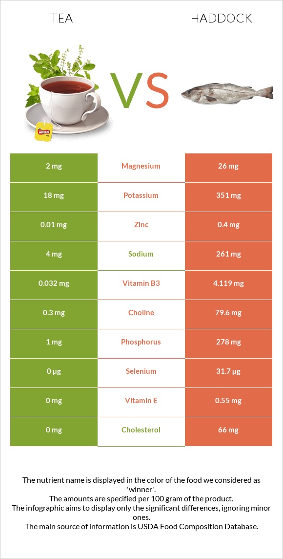 Tea vs Haddock infographic