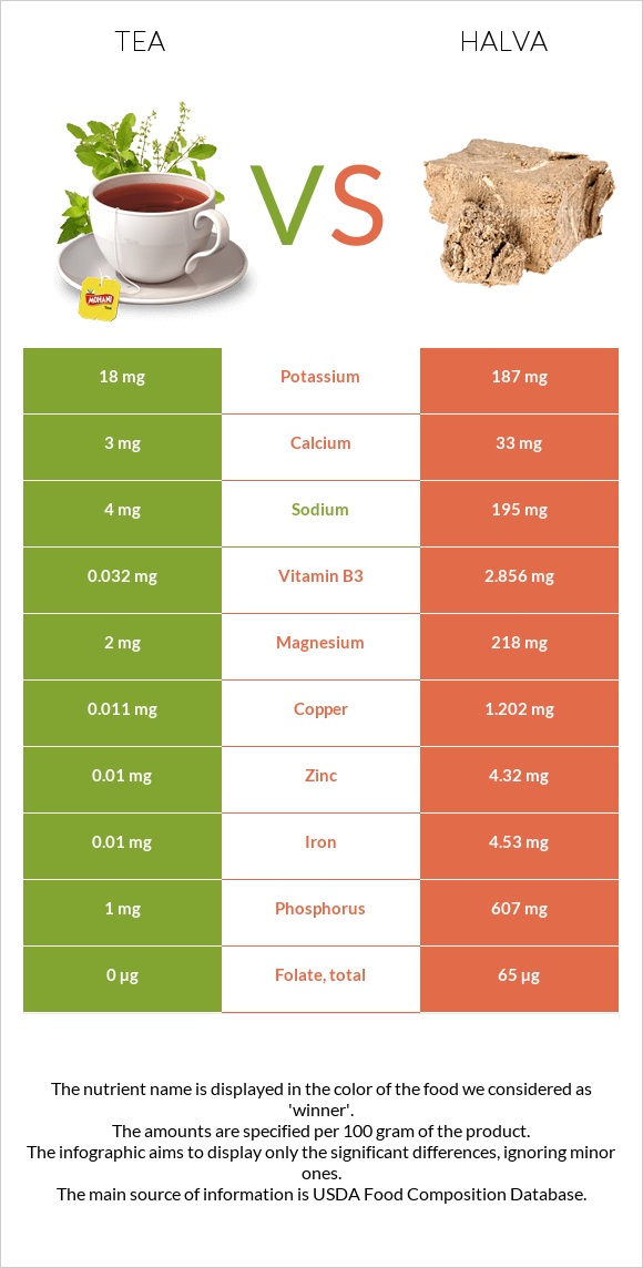 Tea vs Halva infographic