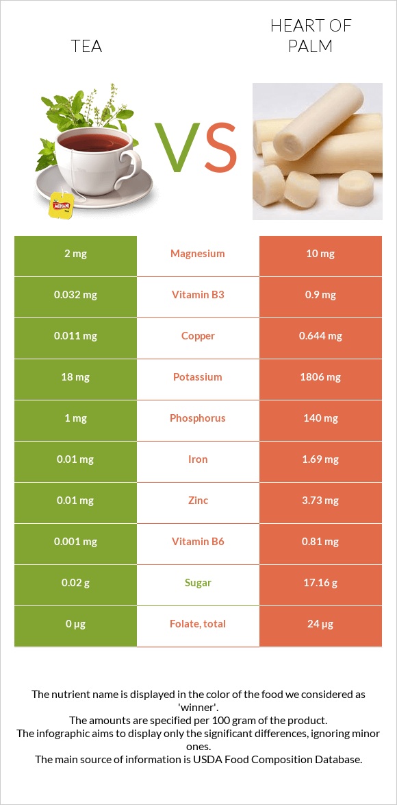 Tea vs Heart of palm infographic