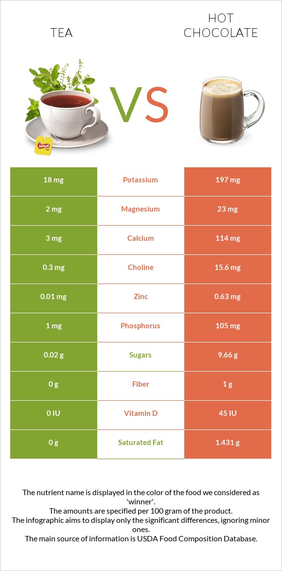 Թեյ vs Տաք շոկոլադ կակաո infographic