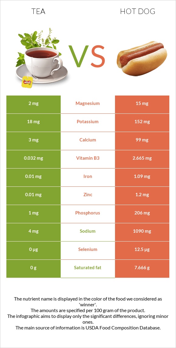 Tea vs Hot dog infographic