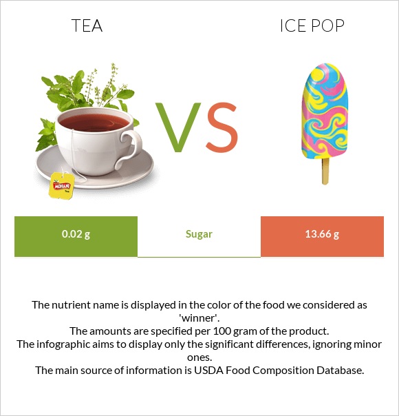 Tea vs Ice pop infographic