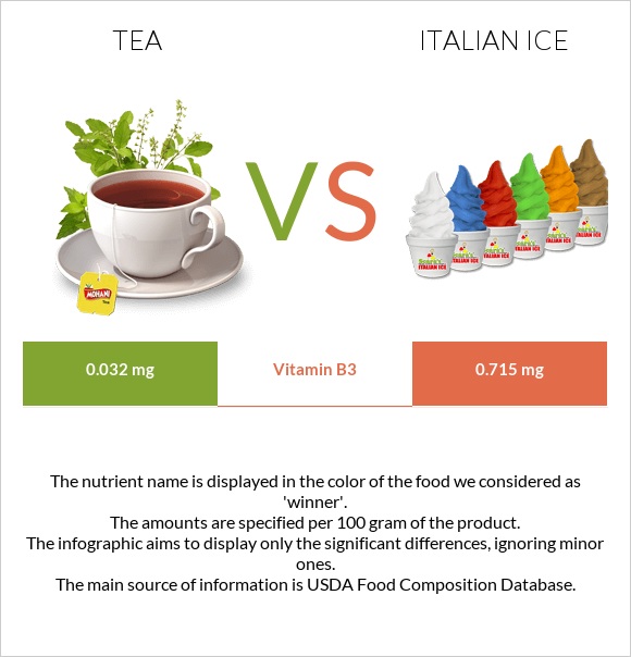 Tea vs Italian ice infographic