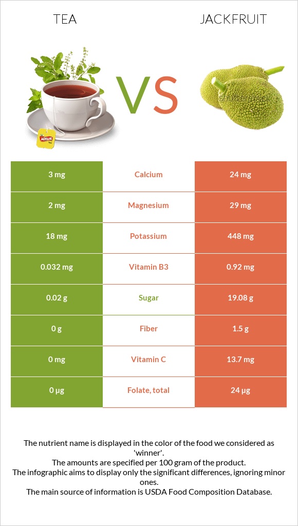 Tea vs Jackfruit infographic
