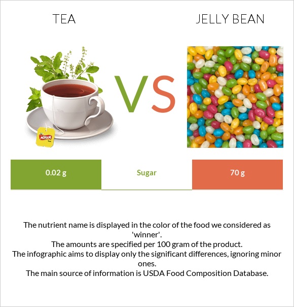 Թեյ vs Ժելատինից կոնֆետներ infographic