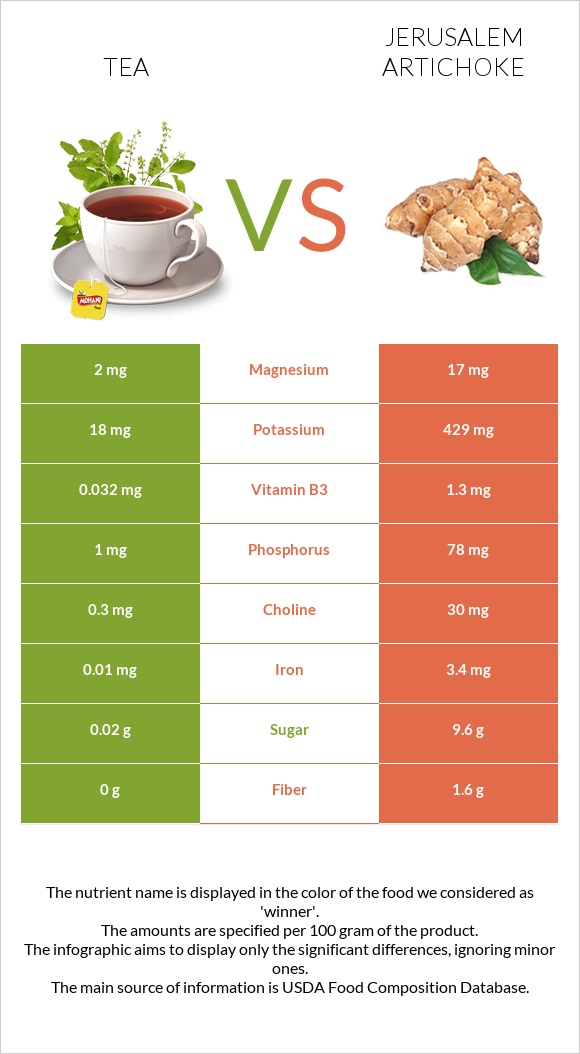 Tea vs Jerusalem artichoke infographic