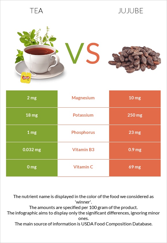 Թեյ vs Ունաբ սովորական infographic