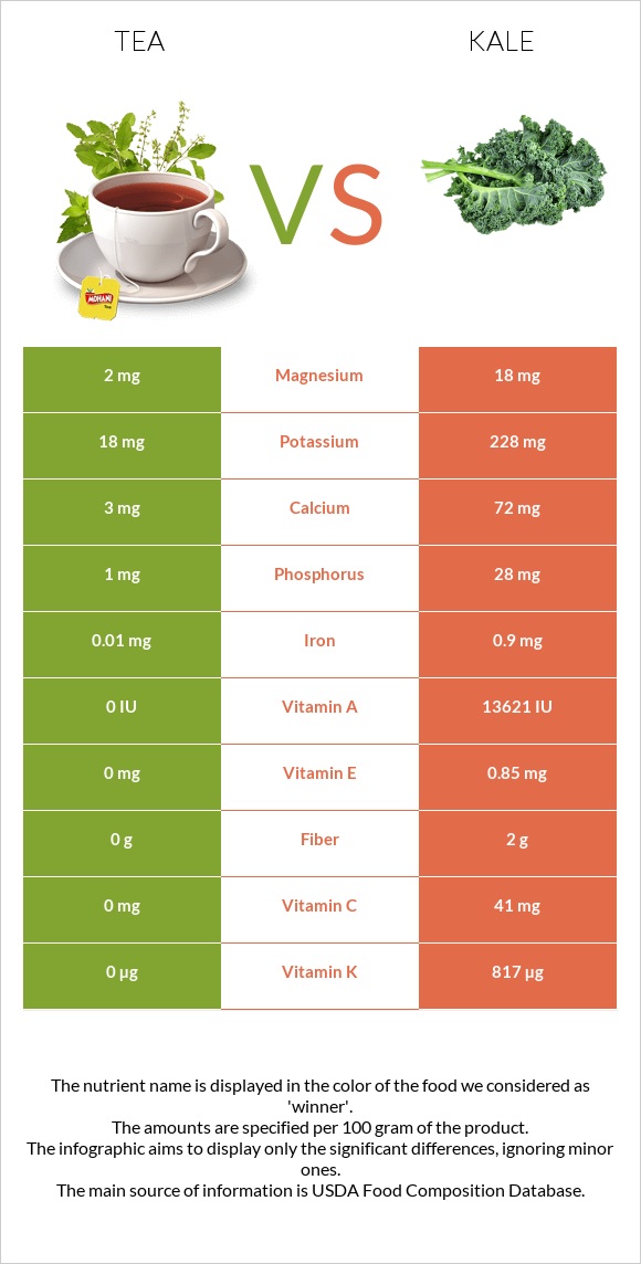 Tea vs. Kale — InDepth Nutrition Comparison