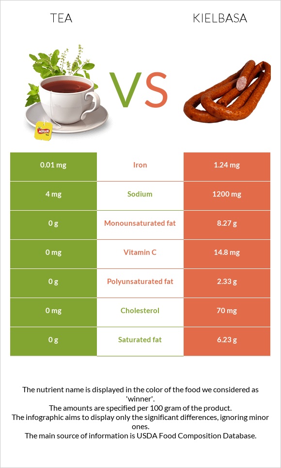 Tea vs Kielbasa infographic