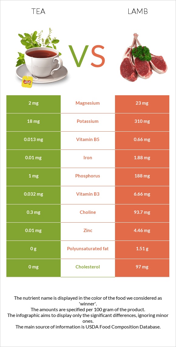 Tea vs Lamb infographic
